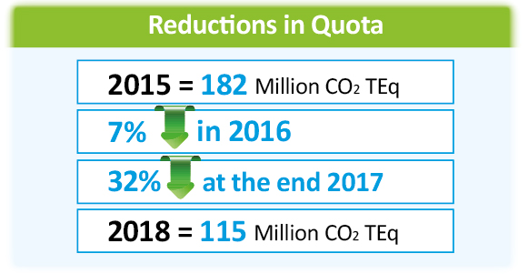 Reductions in quota